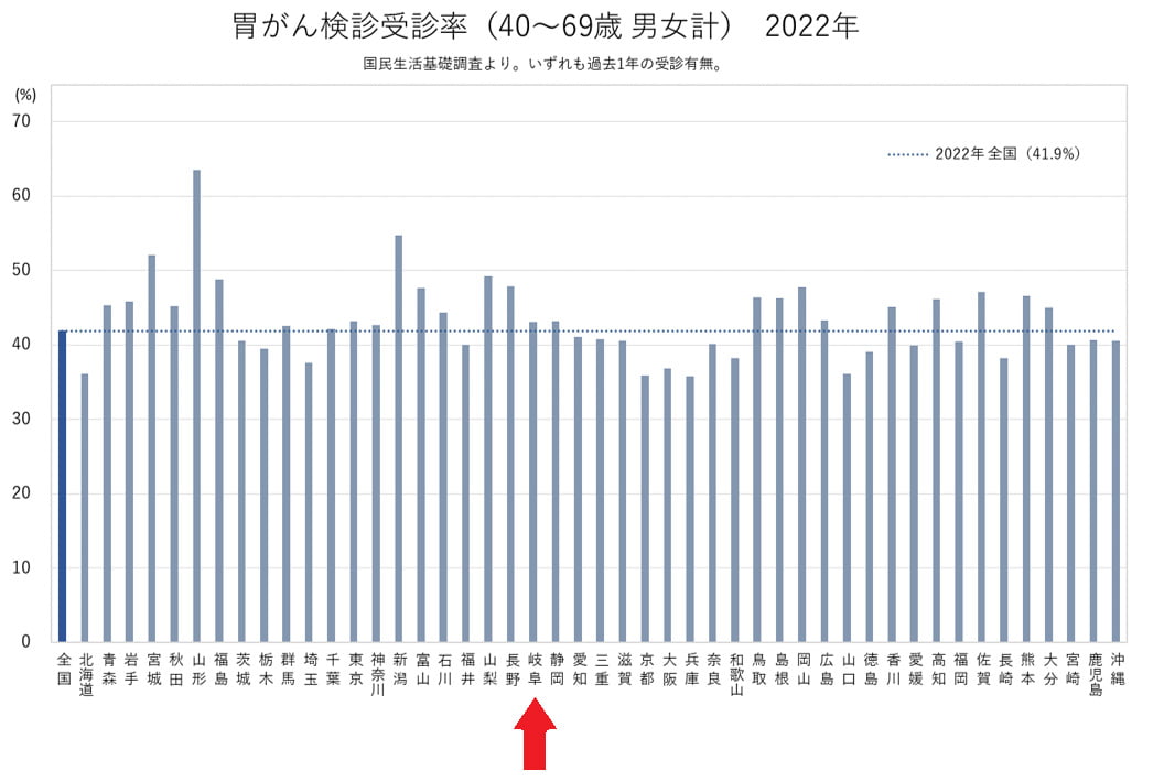 ４.がん検診の状況