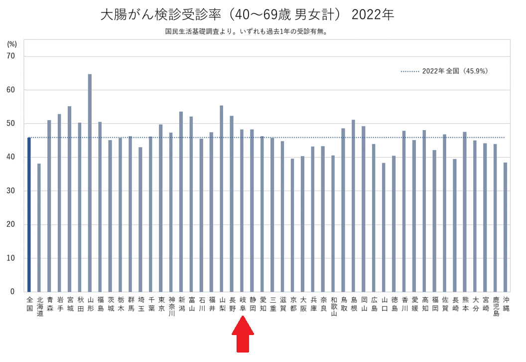 ４.がん検診の状況
