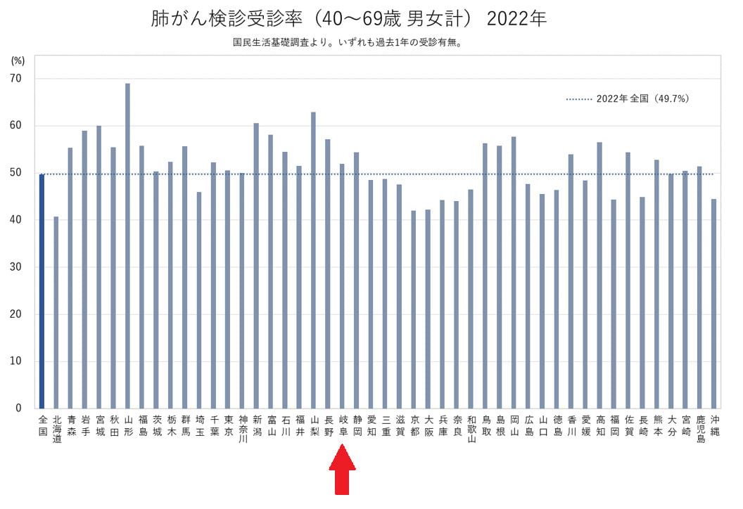４.がん検診の状況