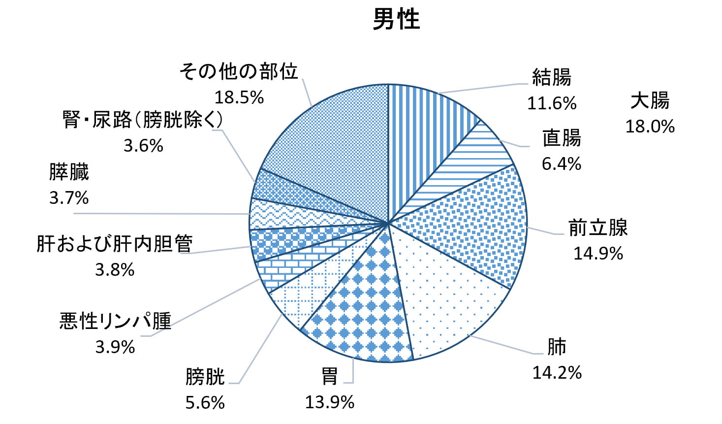 ２.岐阜県のがんの部位別罹患割合（2019年診断分） 男性