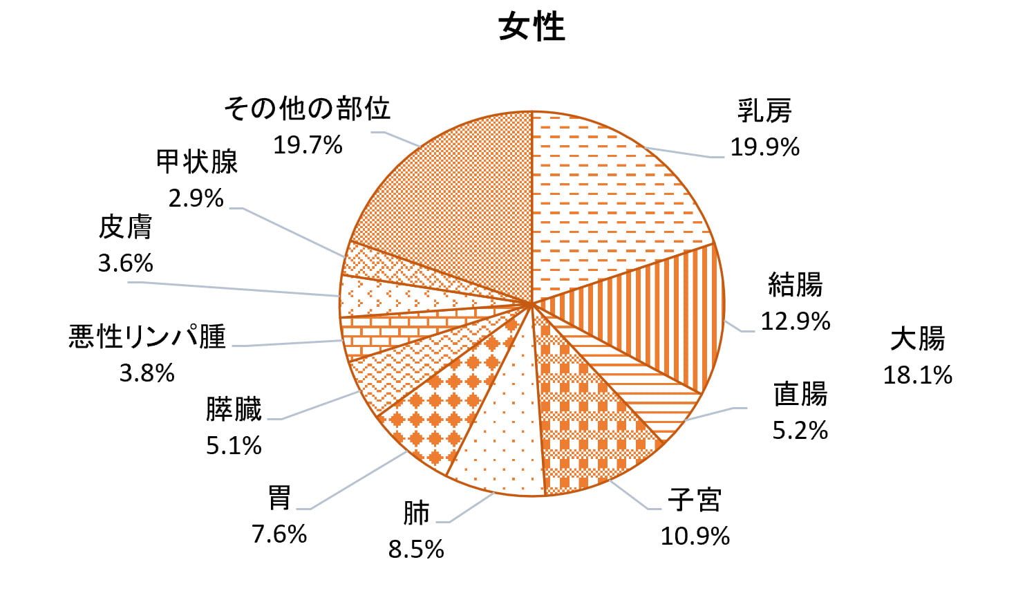 ２.岐阜県のがんの部位別罹患割合（2019年診断分） 女性